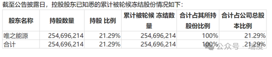 億晶光電多事之秋，老板古漢寧股權(quán)全被凍結(jié)了