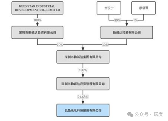 億晶光電多事之秋，老板古漢寧股權(quán)全被凍結(jié)了  第5張