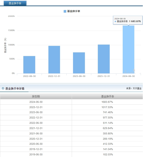 人保資產(chǎn)楊坤10個(gè)月虧27%排名倒數(shù)，上半年換手率1683%是同類7.38倍，新發(fā)基金人保趨勢(shì)優(yōu)選混合你敢買嗎?  第6張