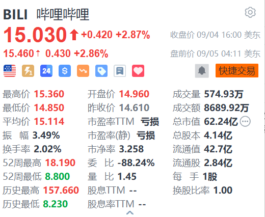 嗶哩嗶哩盤前漲近3% 績后獲大行看好