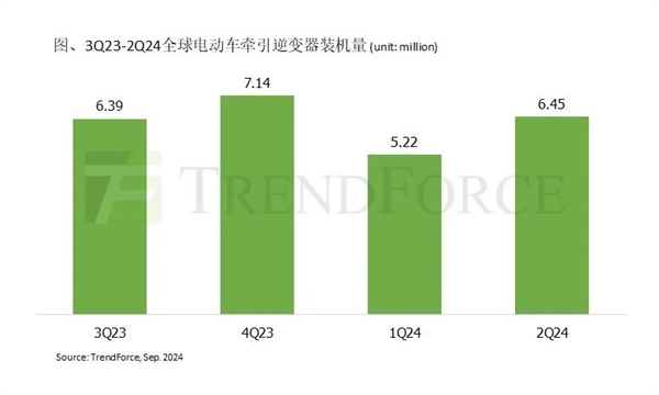 比亞迪新能源汽車銷量無(wú)敵手 自研逆變器沖至全球第一  第1張