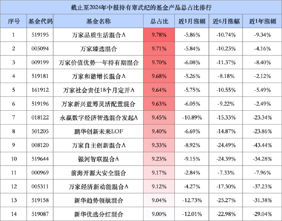 萬家基金豪賭寒武紀(jì)：一天浮虧超1.67億元，旗下8只產(chǎn)品持倉超9%！