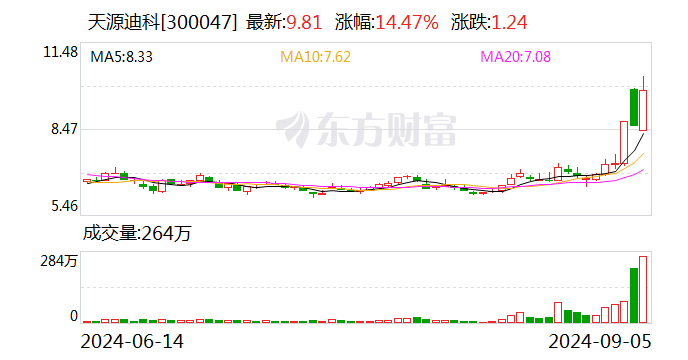 天源迪科：金華威未來(lái)經(jīng)營(yíng)業(yè)績(jī)將存在不確定性風(fēng)險(xiǎn)