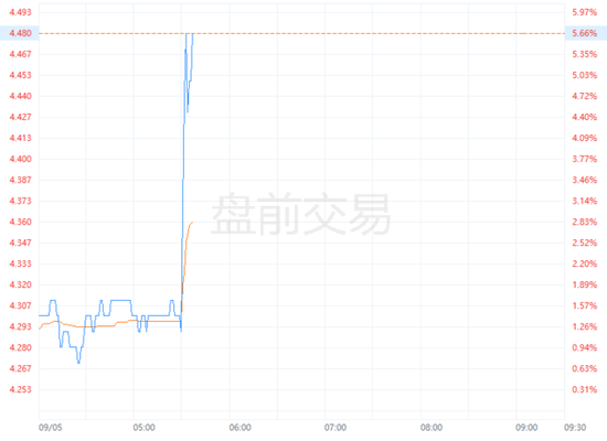 蔚來(lái)Q2營(yíng)收同比增長(zhǎng)99%，Q3交付指引超過市場(chǎng)預(yù)期