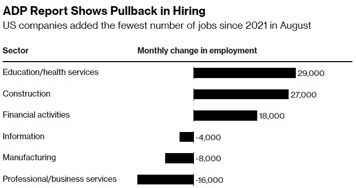 “小非農(nóng)”爆冷！美國(guó)8月ADP新增就業(yè)降至9.9萬 創(chuàng)逾三年半來新低  第2張