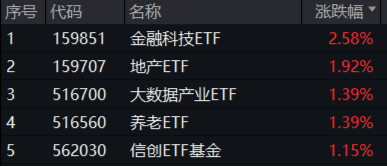 尾盤翻紅 滬指終結(jié)三連跌！淘寶微信打通，移動支付爆火，金融科技ETF（159851）、信創(chuàng)ETF基金漲勢喜人！  第1張