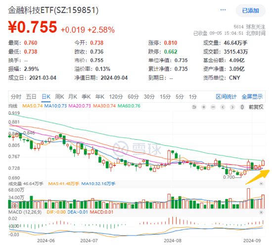 尾盤翻紅 滬指終結(jié)三連跌！淘寶微信打通，移動支付爆火，金融科技ETF（159851）、信創(chuàng)ETF基金漲勢喜人！