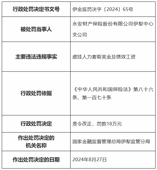 永安財(cái)險(xiǎn)伊犁中心支公司被罰18萬元：虛掛人力套取獎(jiǎng)金及績效工資