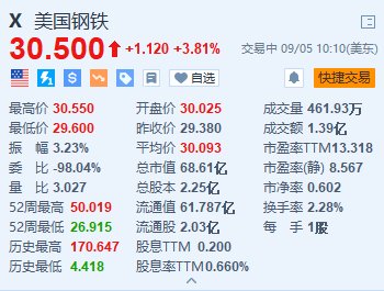 美國鋼鐵漲超3.8% 澄清尚未收到有關(guān)收購交易的最新消息或行政命令  第2張