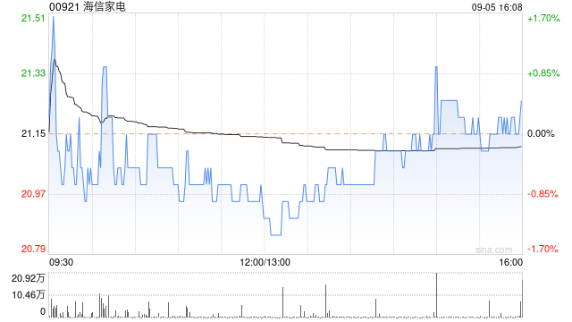 海信家電附屬認購16.6億元重慶信托理財產(chǎn)品  第1張