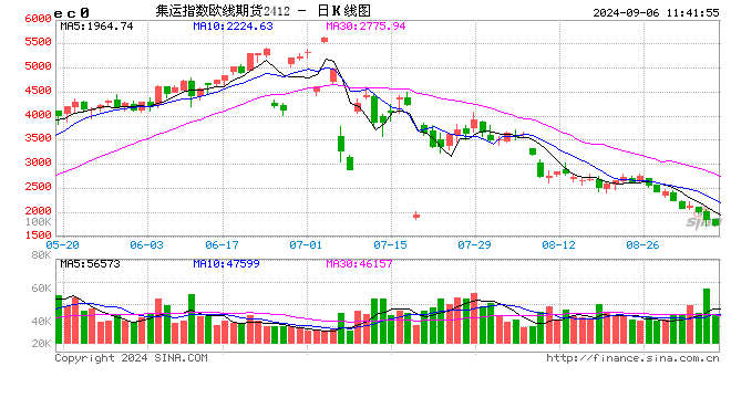 期貨午評：集運(yùn)歐線跌超6%，純堿跌超3%，碳酸鋰、焦炭、焦煤、螺紋跌3%，雞蛋、LU燃油、豆粕、滬銀漲超1%