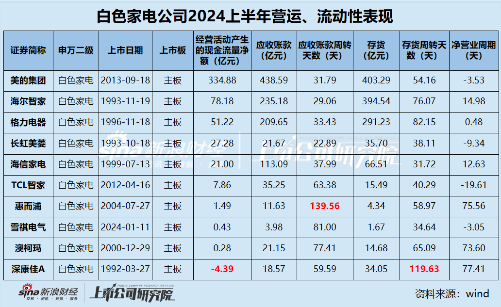 白電中報(bào)|白電三巨頭利潤貢獻(xiàn)占比超95% 康佳凈利潤下滑超400% 海爾、海信銷售費(fèi)用是研發(fā)3倍？  第4張