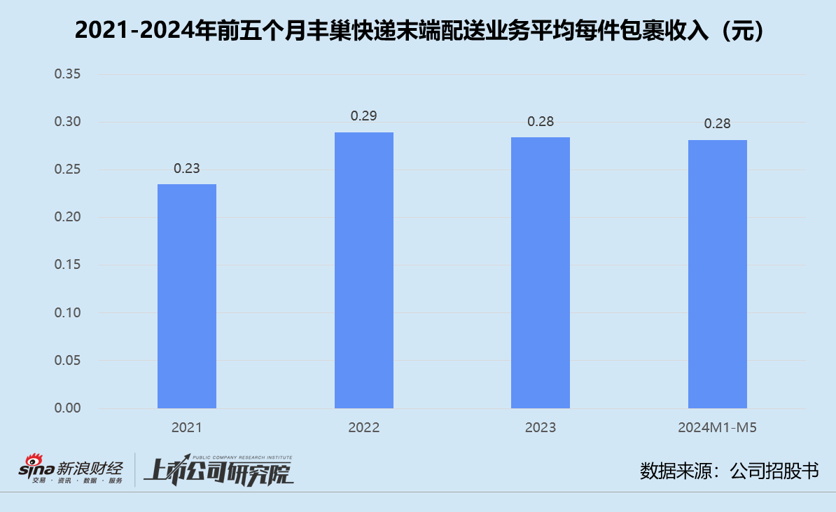 豐巢赴港上市：主業(yè)觸及天花板、副業(yè)前景不明 上市前斥5.67億緊急調(diào)整對賭協(xié)議