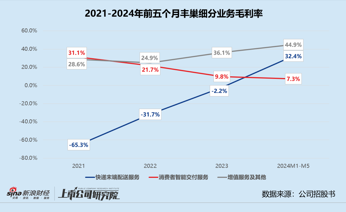 豐巢赴港上市：主業(yè)觸及天花板、副業(yè)前景不明 上市前斥5.67億緊急調(diào)整對賭協(xié)議  第2張