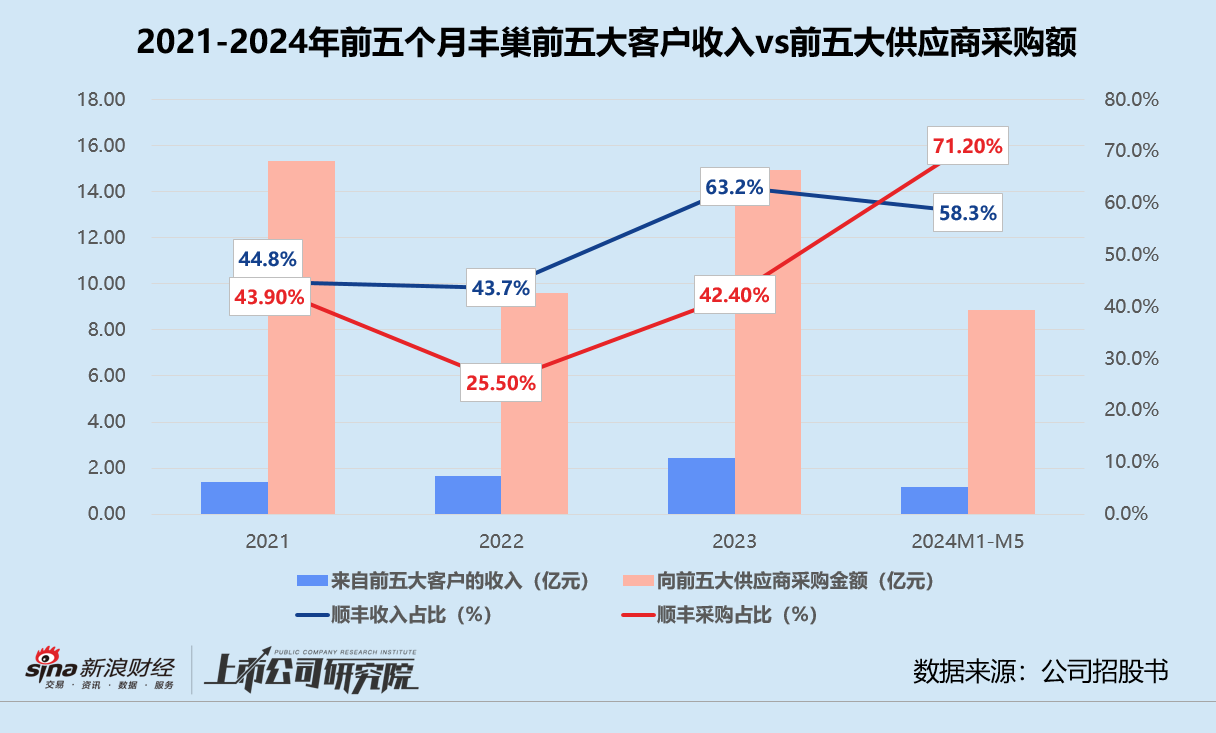 豐巢赴港上市：主業(yè)觸及天花板、副業(yè)前景不明 上市前斥5.67億緊急調(diào)整對賭協(xié)議