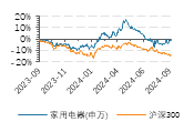 家電行業(yè)收入與凈利潤(rùn)穩(wěn)步增長(zhǎng)，白色家電最為穩(wěn)健——家用電器行業(yè)2024H1業(yè)績(jī)點(diǎn)評(píng)  第1張