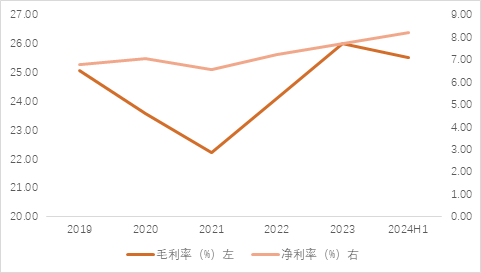 家電行業(yè)收入與凈利潤(rùn)穩(wěn)步增長(zhǎng)，白色家電最為穩(wěn)健——家用電器行業(yè)2024H1業(yè)績(jī)點(diǎn)評(píng)  第5張