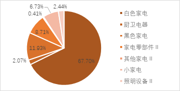 家電行業(yè)收入與凈利潤(rùn)穩(wěn)步增長(zhǎng)，白色家電最為穩(wěn)健——家用電器行業(yè)2024H1業(yè)績(jī)點(diǎn)評(píng)  第7張