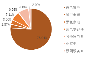 家電行業(yè)收入與凈利潤(rùn)穩(wěn)步增長(zhǎng)，白色家電最為穩(wěn)健——家用電器行業(yè)2024H1業(yè)績(jī)點(diǎn)評(píng)  第8張