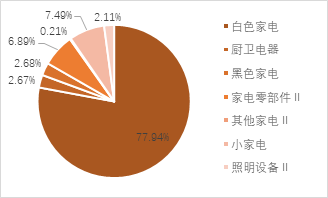 家電行業(yè)收入與凈利潤(rùn)穩(wěn)步增長(zhǎng)，白色家電最為穩(wěn)健——家用電器行業(yè)2024H1業(yè)績(jī)點(diǎn)評(píng)  第9張