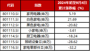 家電行業(yè)收入與凈利潤(rùn)穩(wěn)步增長(zhǎng)，白色家電最為穩(wěn)健——家用電器行業(yè)2024H1業(yè)績(jī)點(diǎn)評(píng)  第11張