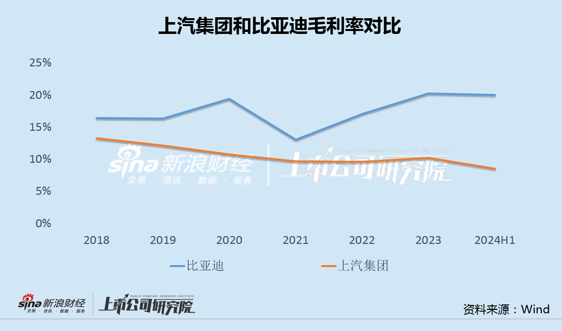 車企中報(bào)|上汽集團(tuán)營(yíng)收首次被比亞迪反超 主要經(jīng)營(yíng)指標(biāo)全線下滑