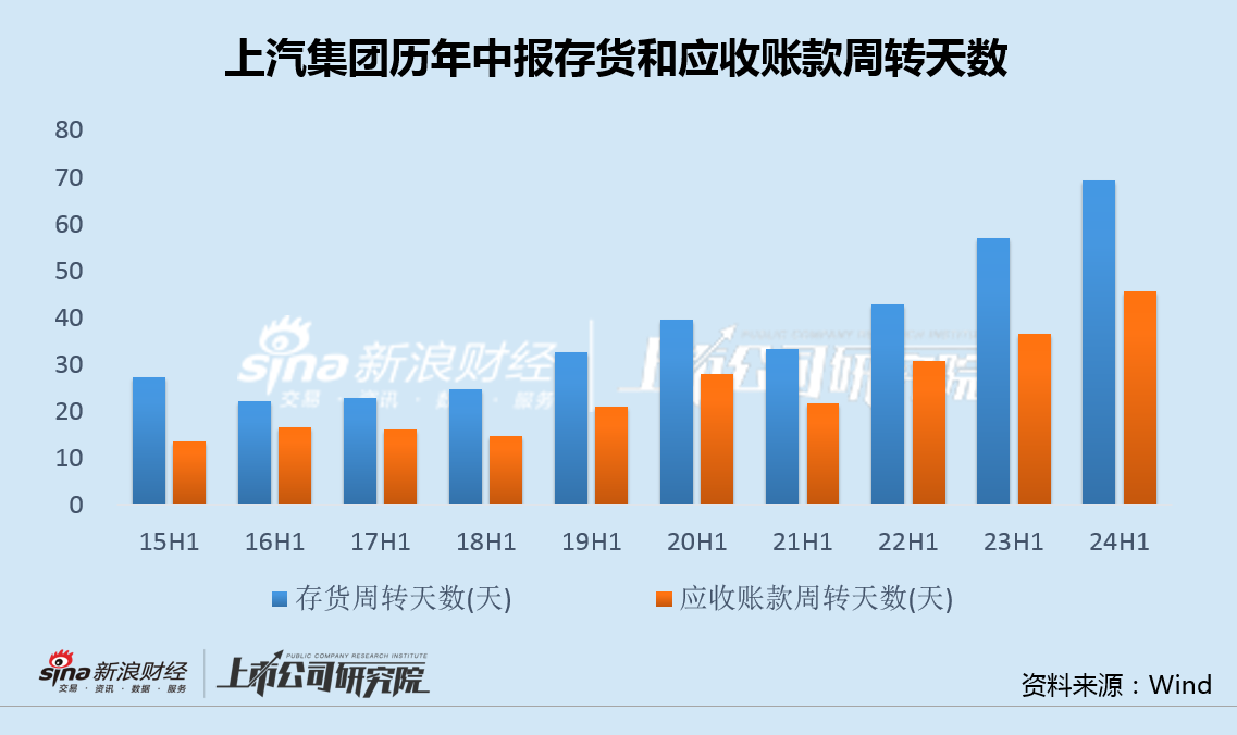 車企中報|上汽集團營收首次被比亞迪反超 主要經營指標全線下滑  第4張