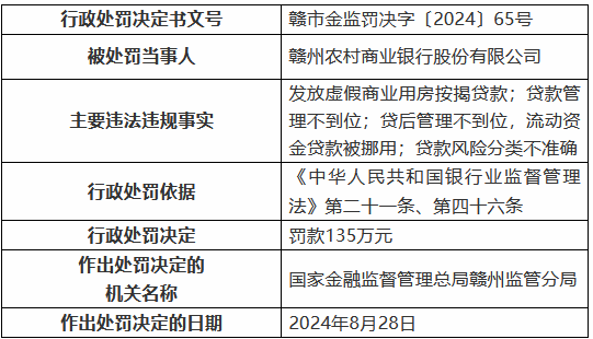 贛州農(nóng)村商業(yè)銀行被罰135萬元：發(fā)放虛假商業(yè)用房按揭貸款 貸款管理不到位等