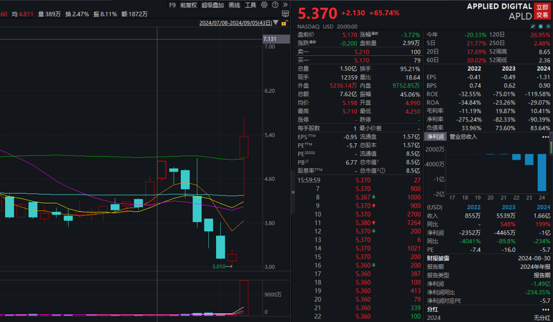 突然，飆漲！  第2張