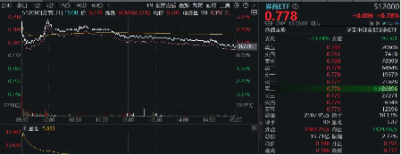 “超級航母”呼之欲出，多股接力漲停，券商ETF(512000)沖高回落，基金經(jīng)理：短期交易行為不改估值修復(fù)趨勢