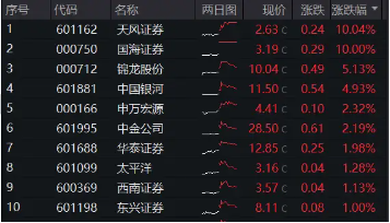 “超級航母”呼之欲出，多股接力漲停，券商ETF(512000)沖高回落，基金經(jīng)理：短期交易行為不改估值修復(fù)趨勢