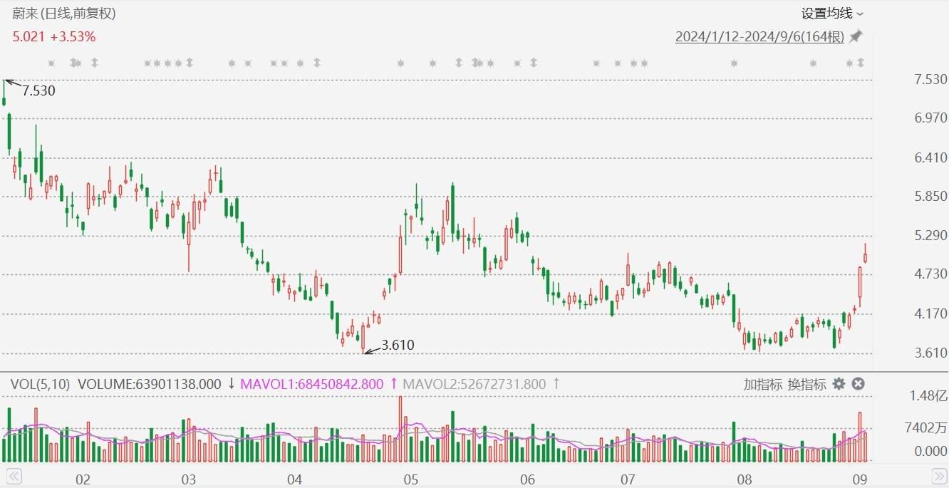 美股異動丨蔚來逆勢漲近7%，機構(gòu)稱即將推出的L60是股價上漲的關(guān)鍵催化劑