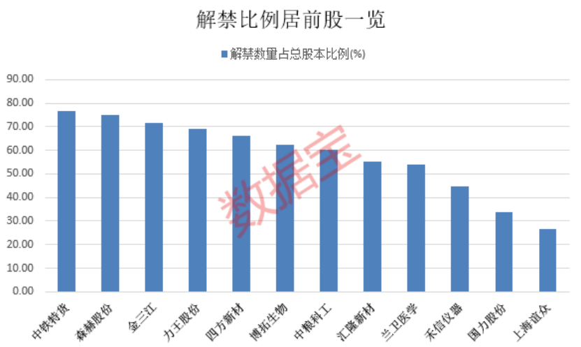 下周解禁市值居前股出爐 券商龍頭居首