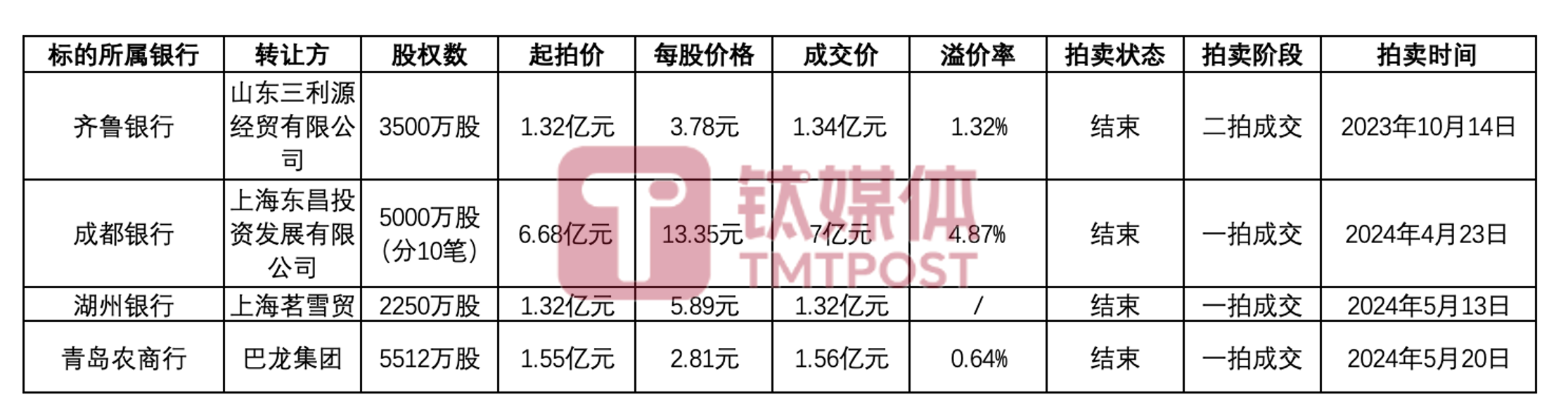 金融牌照也不值錢(qián)了？銀行股權(quán)“一元”起拍遭冷落  第4張