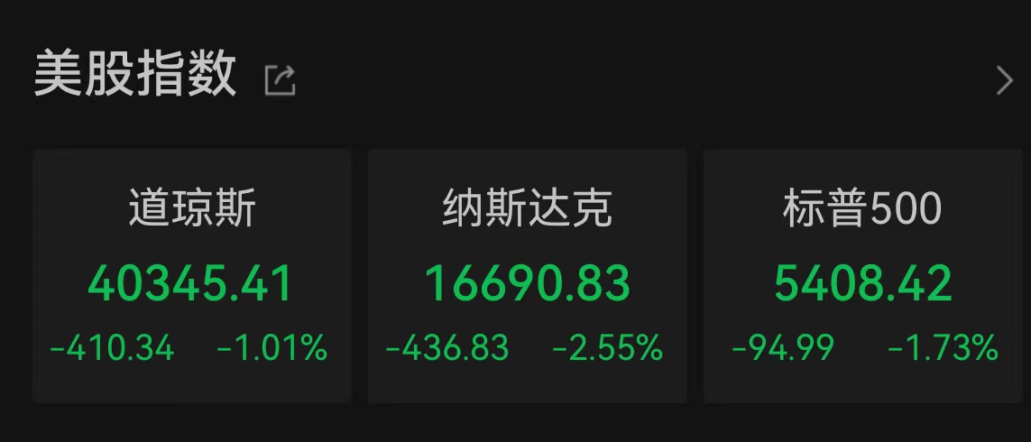 美國三大股指全線收跌：納指跌2.55%，熱門中概股多數(shù)下跌  第1張