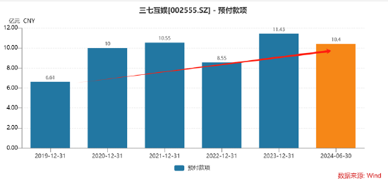 誰(shuí)是買(mǎi)量王？三七互娛耗資50億增量不增效 成長(zhǎng)性與財(cái)務(wù)真實(shí)性有沒(méi)有雷區(qū)|A股游戲  第7張