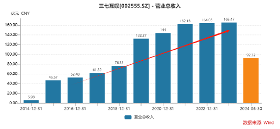 誰(shuí)是買(mǎi)量王？三七互娛耗資50億增量不增效 成長(zhǎng)性與財(cái)務(wù)真實(shí)性有沒(méi)有雷區(qū)|A股游戲  第10張