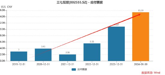 誰(shuí)是買(mǎi)量王？三七互娛耗資50億增量不增效 成長(zhǎng)性與財(cái)務(wù)真實(shí)性有沒(méi)有雷區(qū)|A股游戲  第12張