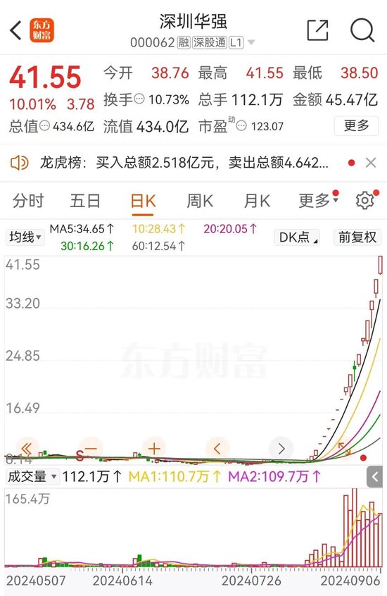 17天16板！誰(shuí)在炒作深圳華強(qiáng)？