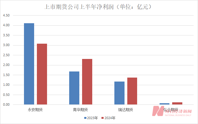 知名投資大佬葛衛(wèi)東旗下期貨公司連續(xù)三年半虧損！“主要因?yàn)楣善蓖顿Y”