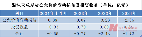 知名投資大佬葛衛(wèi)東旗下期貨公司連續(xù)三年半虧損！“主要因為股票投資”  第4張