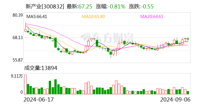 3000億市值龍頭最火熱 近百家外資盯上！最高暴增逾98倍 這些高增長低估值股亮了