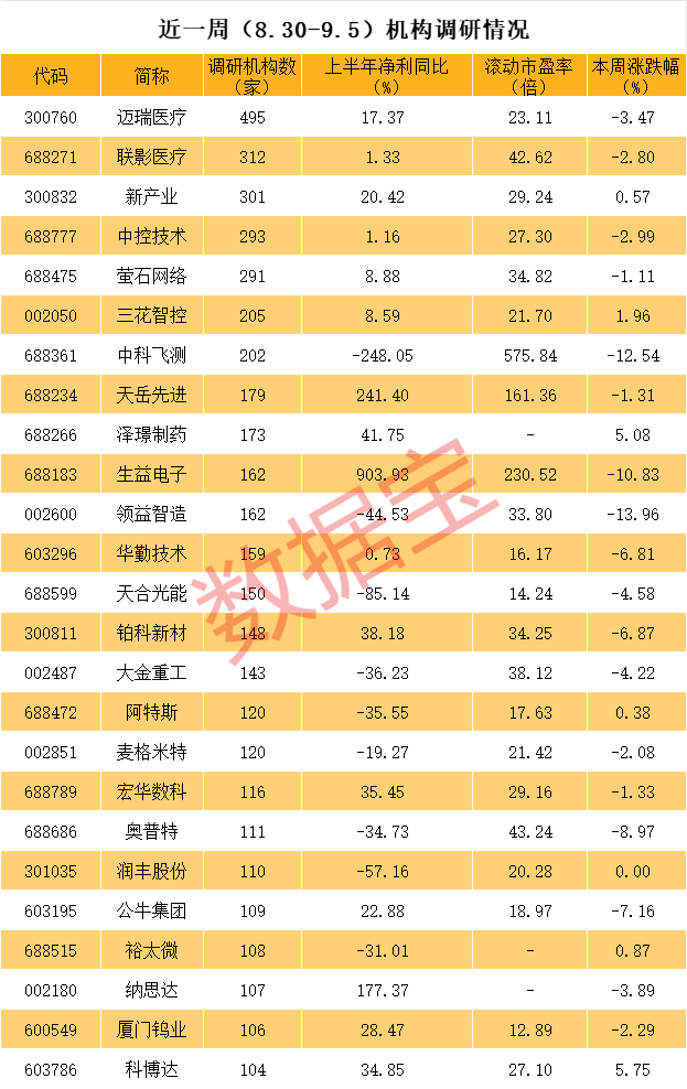 3000億市值龍頭最火熱 近百家外資盯上！最高暴增逾98倍 這些高增長低估值股亮了  第4張