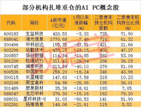 AI PC迎來(lái)爆發(fā)式增長(zhǎng)，多家巨頭爭(zhēng)相入局，A股公司深度參與！機(jī)構(gòu)扎堆重倉(cāng)這些概念股