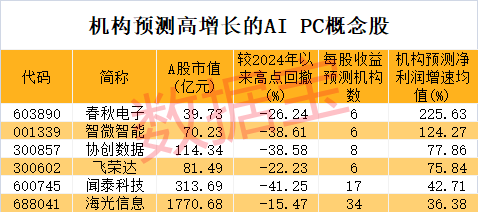 AI PC迎來爆發(fā)式增長，多家巨頭爭相入局，A股公司深度參與！機(jī)構(gòu)扎堆重倉這些概念股  第2張