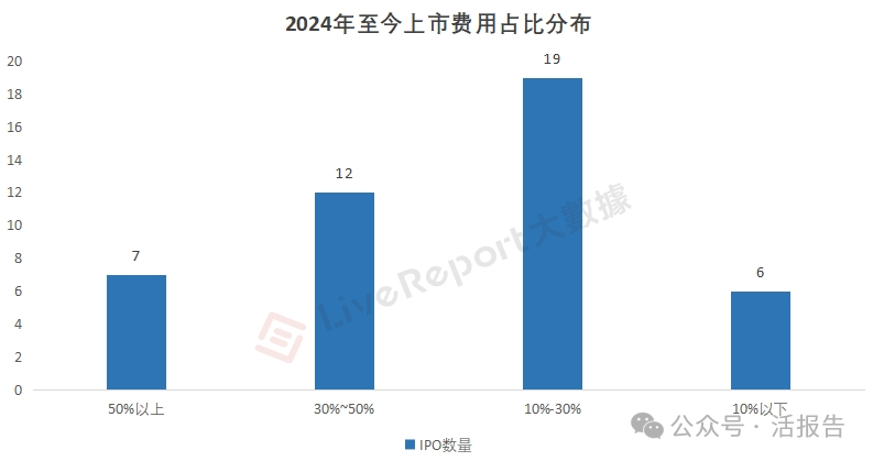 準(zhǔn)備七千萬再上市，港股IPO中介機(jī)構(gòu)瓜分31億上市費(fèi)用！  第2張