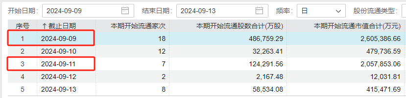 下周A股解禁規(guī)模激增近兩倍！中信證券領(lǐng)銜 解禁超170億