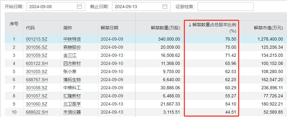 下周A股解禁規(guī)模激增近兩倍！中信證券領(lǐng)銜 解禁超170億  第5張