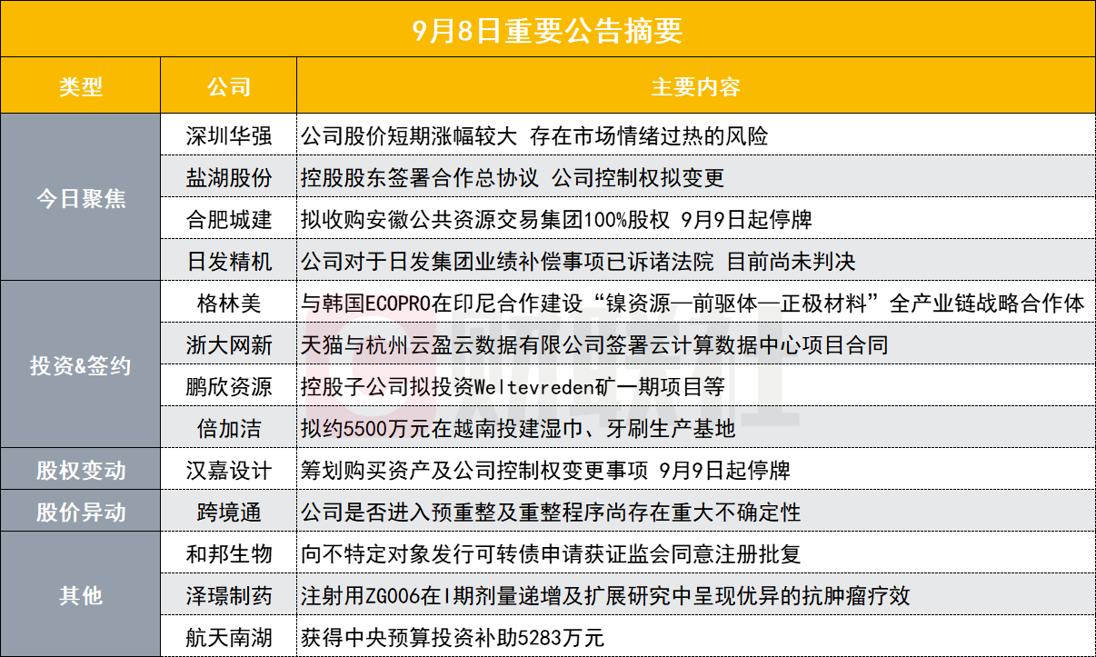 華為海思大牛股發(fā)布風(fēng)險(xiǎn)提示公告！公司股價(jià)漲幅較大存在市場(chǎng)情緒過(guò)熱風(fēng)險(xiǎn)|盤(pán)后公告集錦  第2張