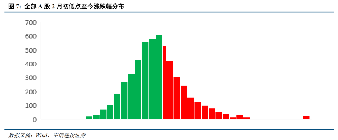 底部條件具備，三條線伺機(jī)布局【建投策略陳果團(tuán)隊(duì)】  第6張